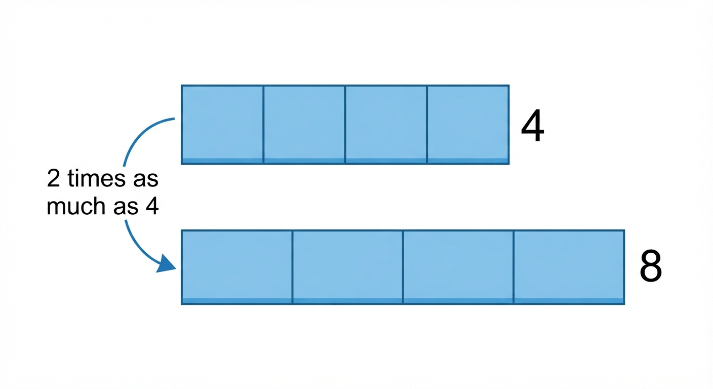 Describe a multiplication expression as a comparison such as 3 x 24 represents 3 times as much as 24 video lesson thumbnail